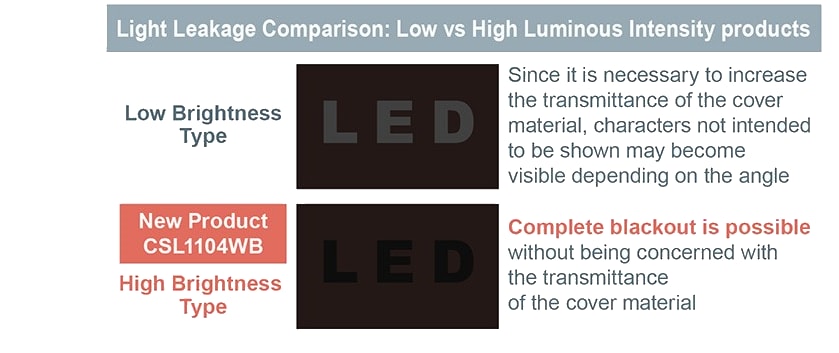 インフォグラフィック - ROHM Semiconductor CSL1104WBx白色LED